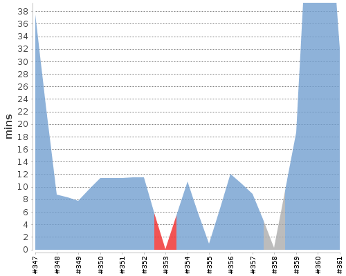[Build time graph]