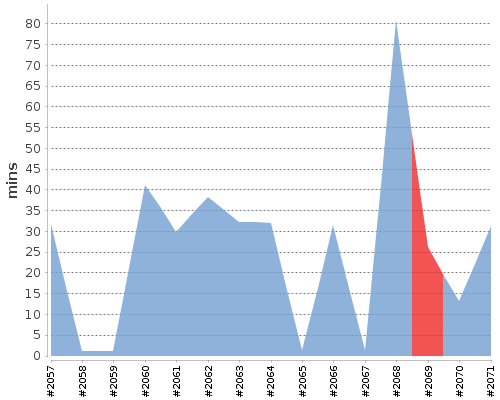 [Build time graph]