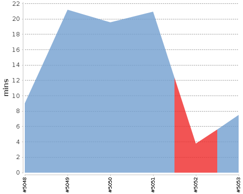 [Build time graph]