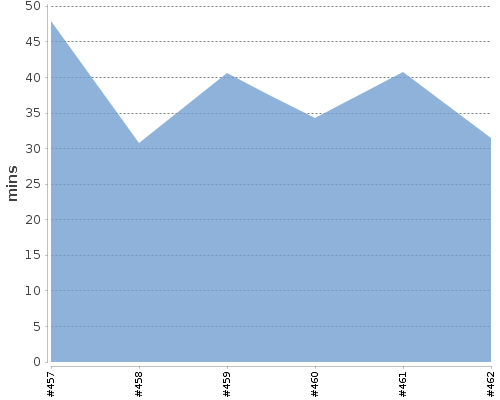 [Build time graph]