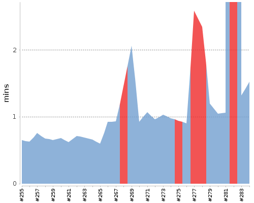 [Build time graph]