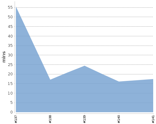 [Build time graph]