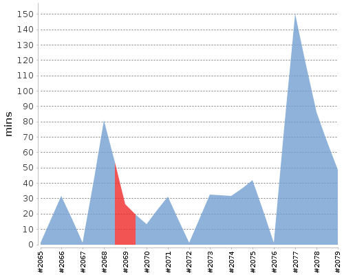[Build time graph]