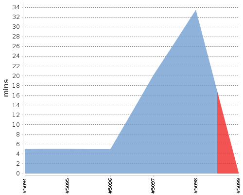 [Build time graph]