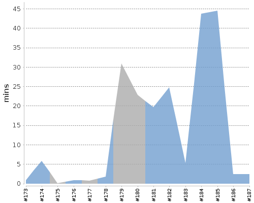 [Build time graph]
