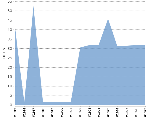 [Build time graph]