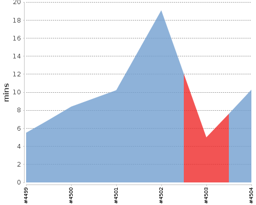 [Build time graph]