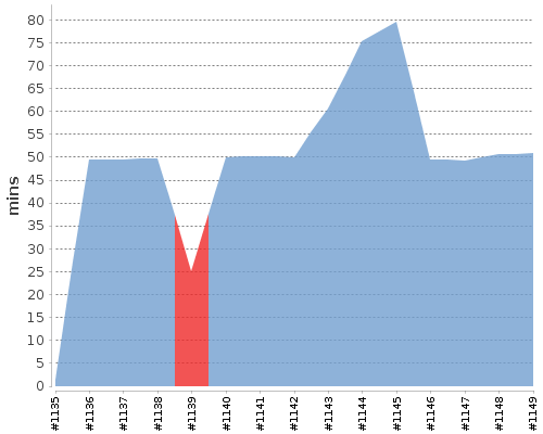 [Build time graph]