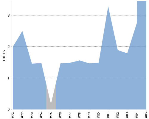 [Build time graph]