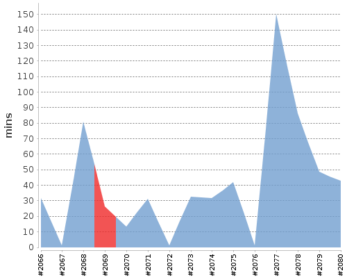 [Build time graph]