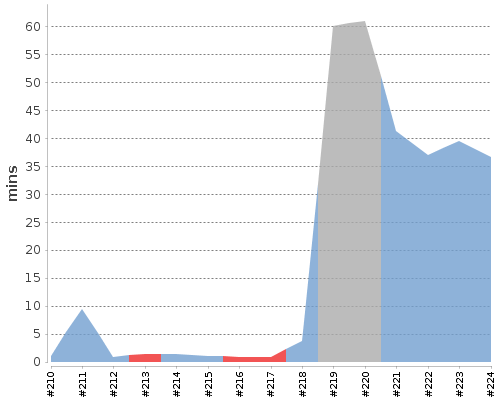 [Build time graph]