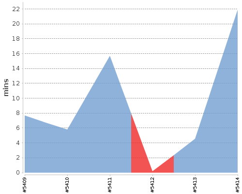 [Build time graph]