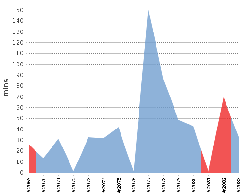 [Build time graph]