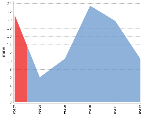 [Build time graph]
