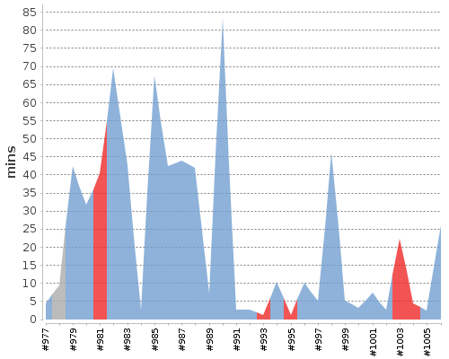 [Build time graph]