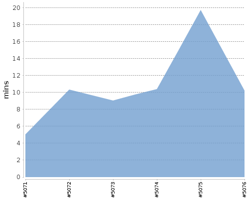 [Build time graph]