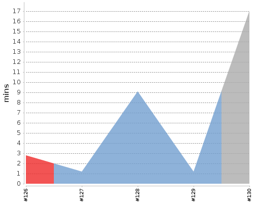 [Build time graph]