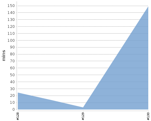 [Build time graph]