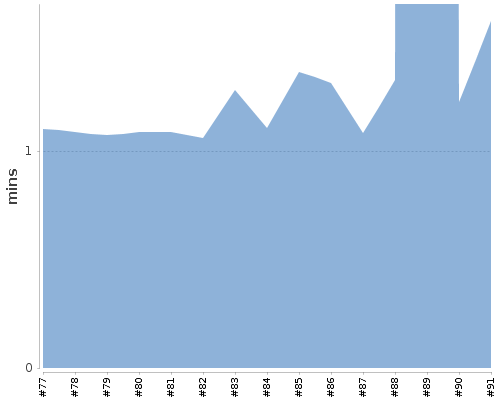 [Build time graph]