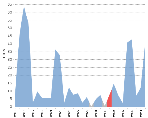 [Build time graph]