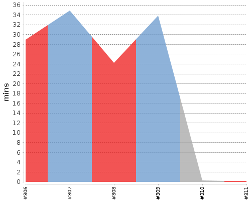 [Build time graph]