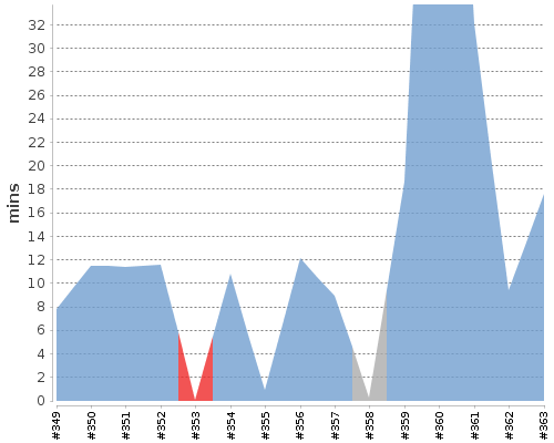 [Build time graph]