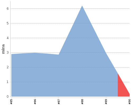 [Build time graph]
