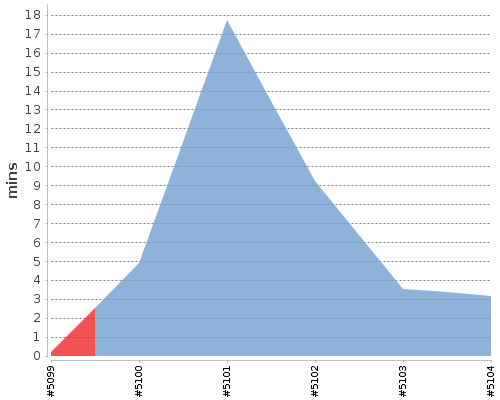 [Build time graph]