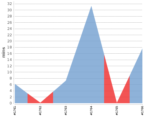 [Build time graph]