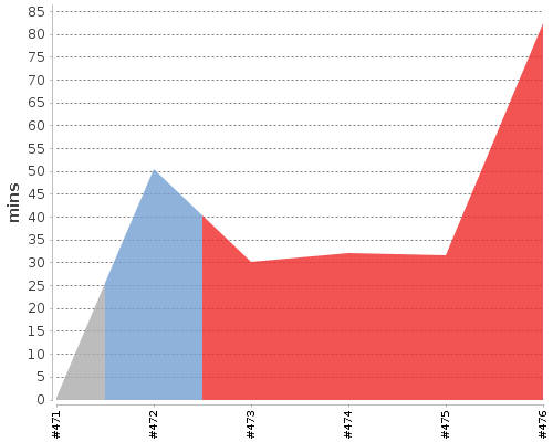 [Build time graph]