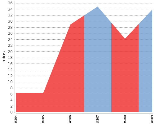 [Build time graph]