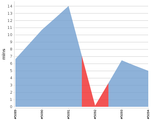 [Build time graph]