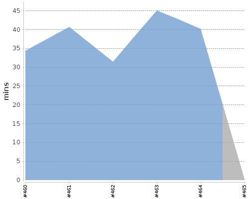 [Build time graph]