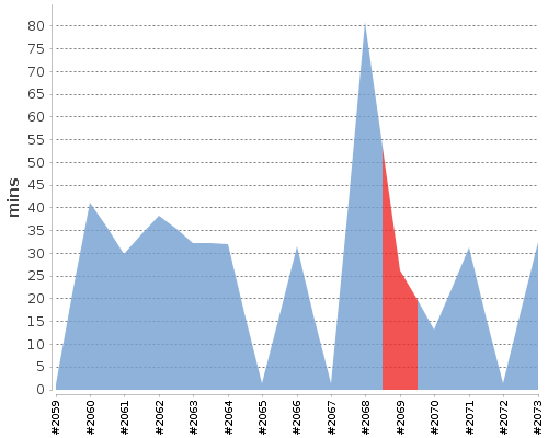 [Build time graph]