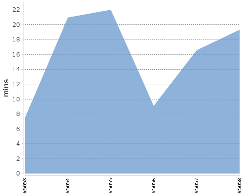 [Build time graph]