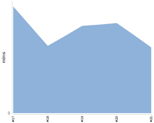 [Build time graph]
