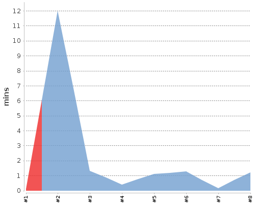 [Build time graph]