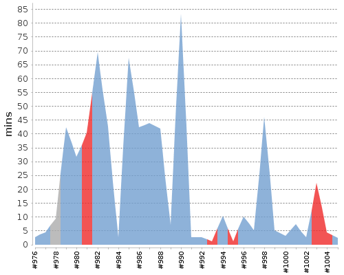 [Build time graph]