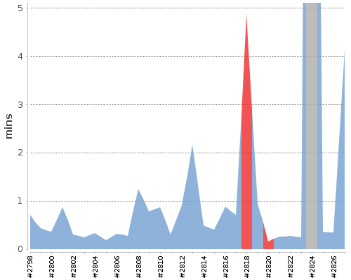 [Build time graph]