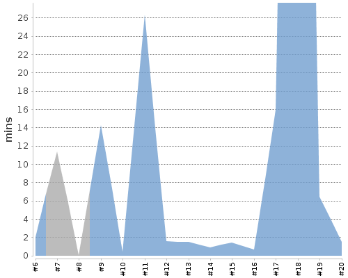 [Build time graph]