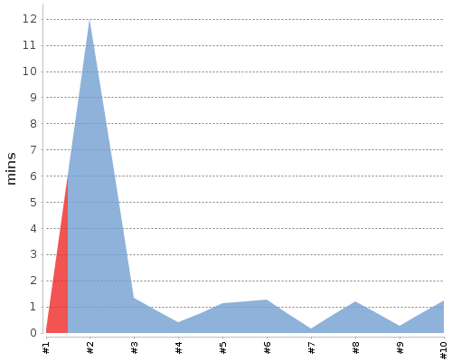 [Build time graph]