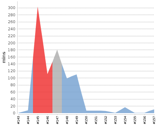 [Build time graph]