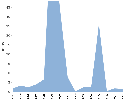 [Build time graph]