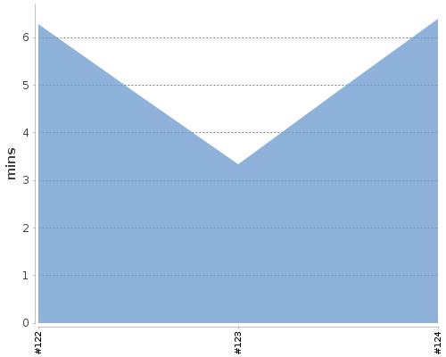 [Build time graph]