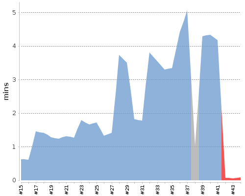 [Build time graph]