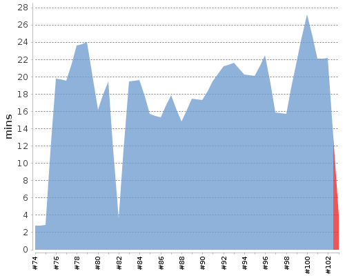 [Build time graph]