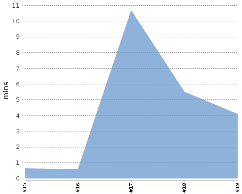 [Build time graph]