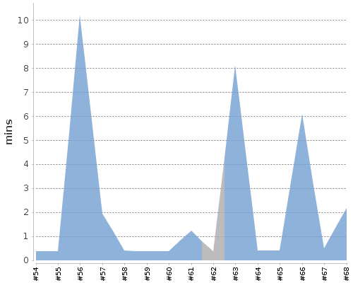 [Build time graph]