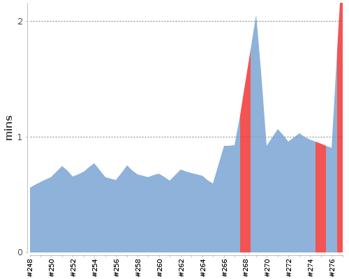 [Build time graph]