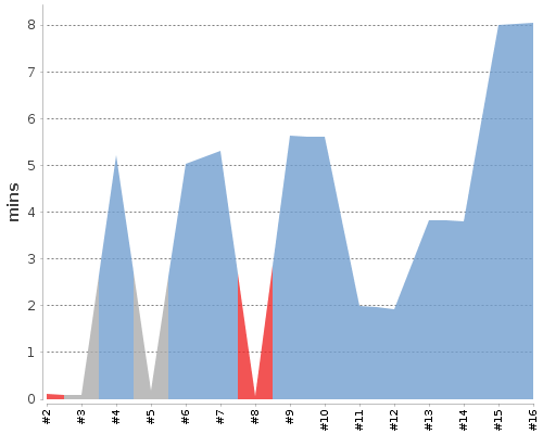 [Build time graph]